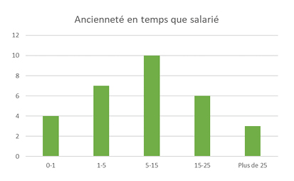 graphique ancienneté